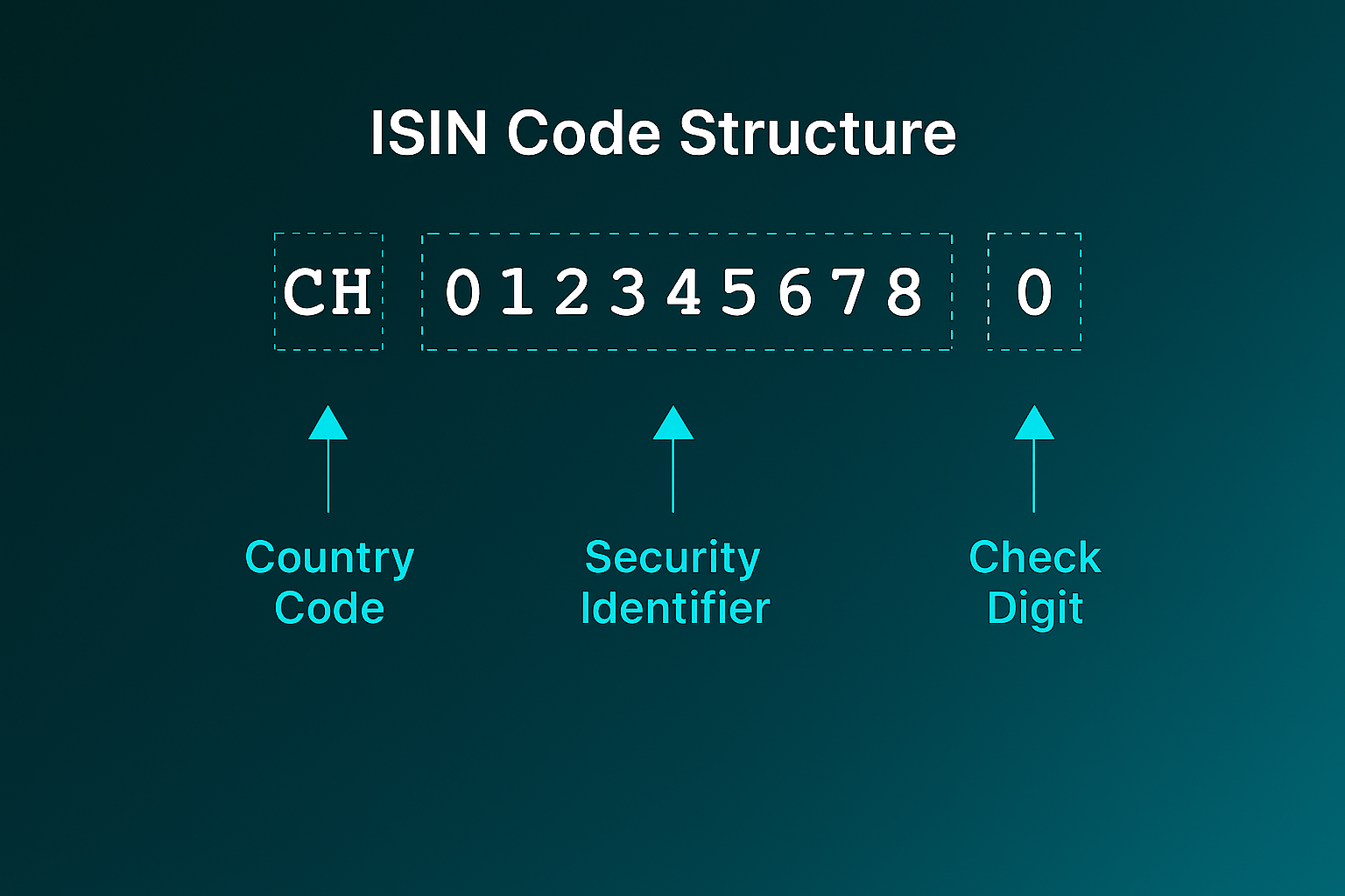 ISIN Code Structure